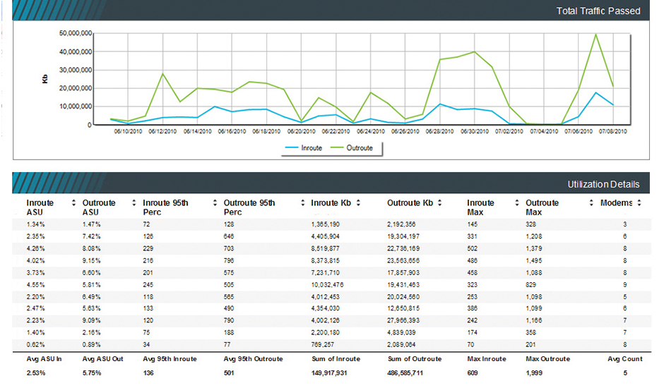 Global Management System GMS Utilization Traffic Report